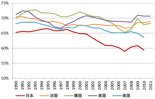 图表4 主要国家的劳动分配率变化 图表4 主要国家的劳动分配率变化