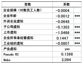 表1  有女性董事的企业特性