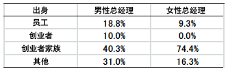 表2  男性和女性总经理的出身