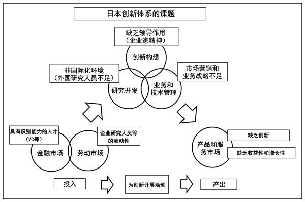 日本创新体系的课题