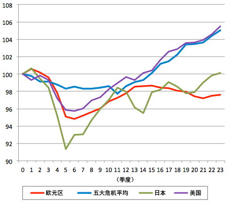 图表1：金融危机后的实际GDP变化