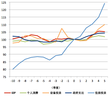 图表3：与过去的经济周期相比，目前局面的上下波动度（过去平均=100）