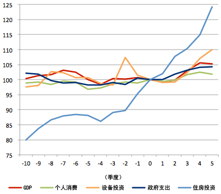 图表3:与过去的经济周期相比,目前局面的上下波动度(过去平均=100) 图表3:与过去的经济周期相比,目前局面的上下波动度(过去平均=100)