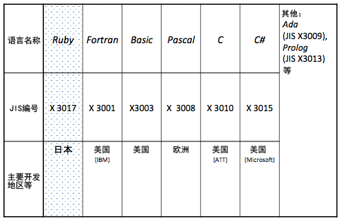 表：已经完成技术标准化的计算机语言