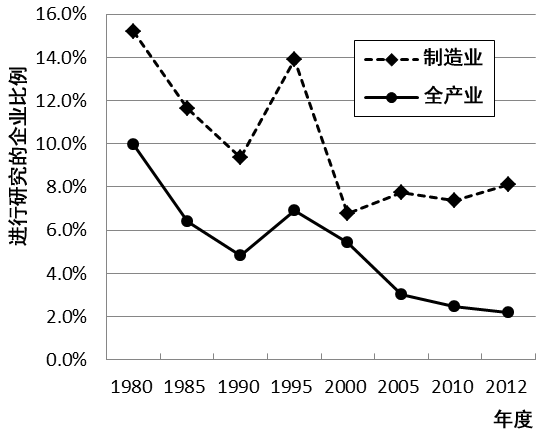 图2：中小企业中开展研发的企业比例