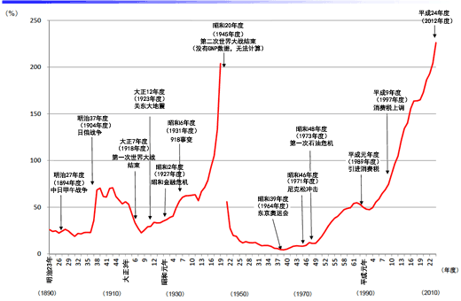 图:明治23(1890)年度以来的政府债务余额与GDP比的演变 图:明治23(1890)年度以来的政府债务余额与GDP比的演变