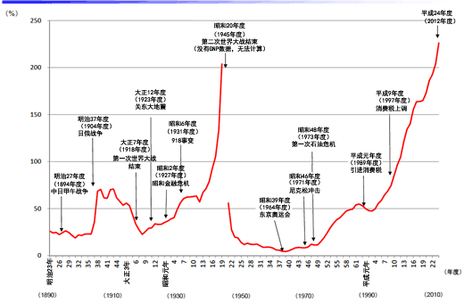 图：明治23（1890）年度以来的政府债务余额与GDP比的演变