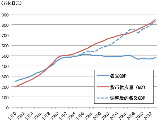 图表1：日本的名义GDP与货币供应量的变化