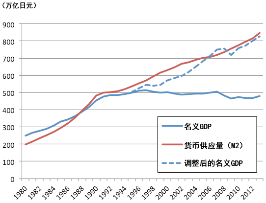 图表1:日本的名义GDP与货币供应量的变化 图表1:日本的名义GDP与货币供应量的变化