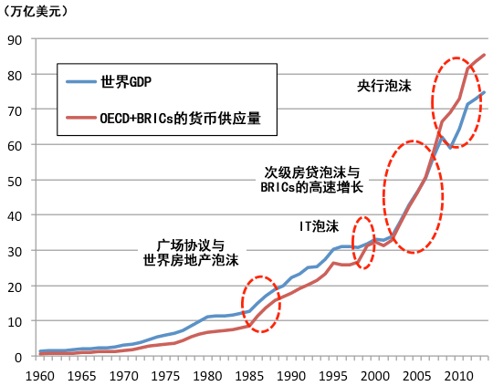 图表2：日本的名义GDP与货币供应量的变化