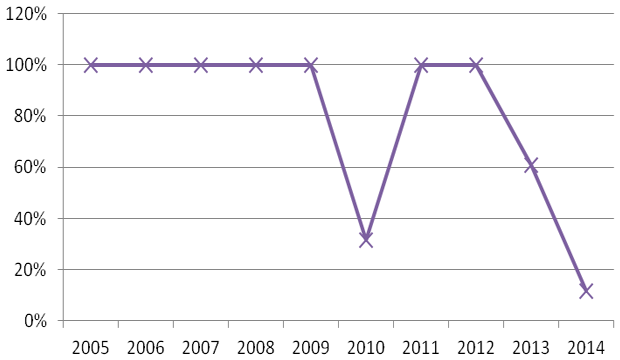 图1：MA（低关税进口配额）米的SBS招标方式的中标比例