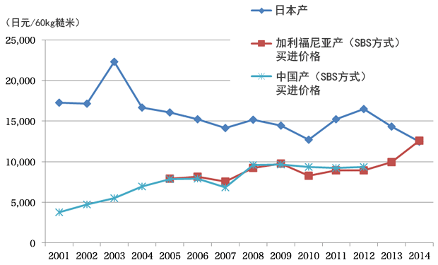 图2:大米的价格比较 图2:大米的价格比较