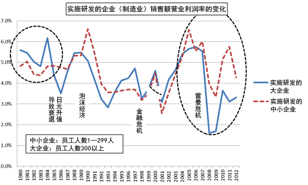 实施研发的企业（制造业）销售额营业利润率的变化