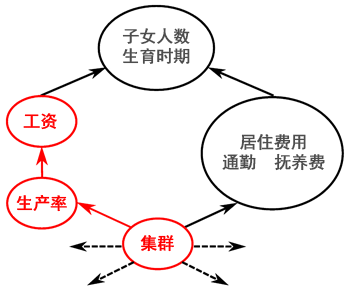 图1：集群经济带来生产率上升及其他波及路径