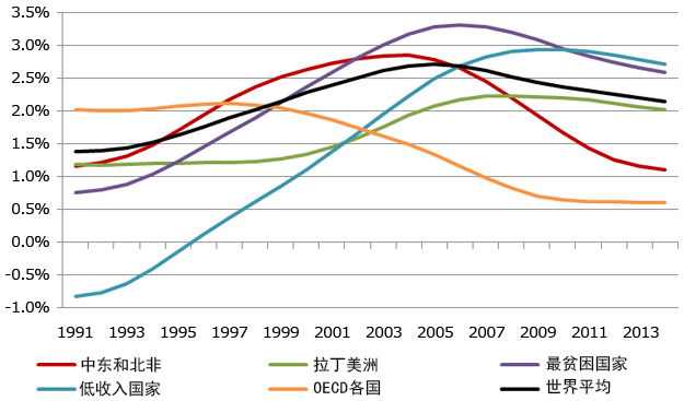 图表：世界各主要地区人均经济增长率