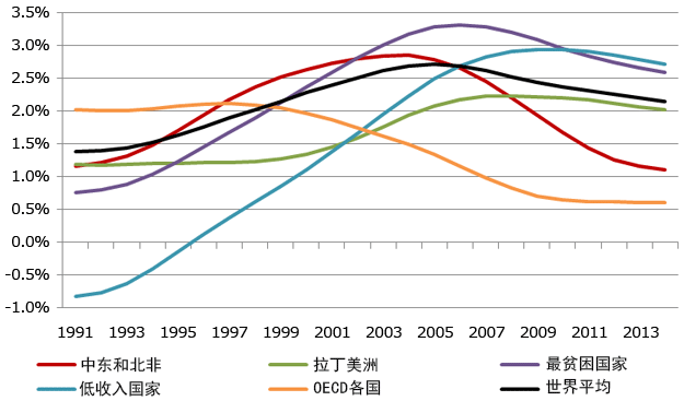 图表:世界各主要地区人均经济增长率 图表:世界各主要地区人均经济增长率