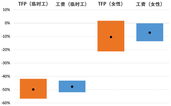 图1:临时工和女性员工与生产率和工资 图1:临时工和女性员工与生产率和工资