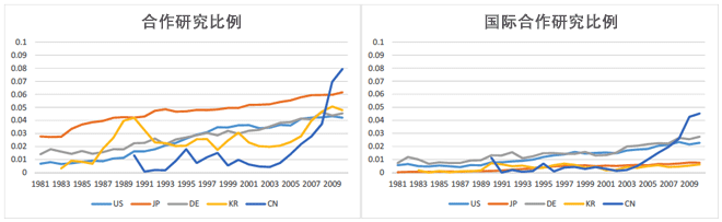 图3：各国合作研究的比例