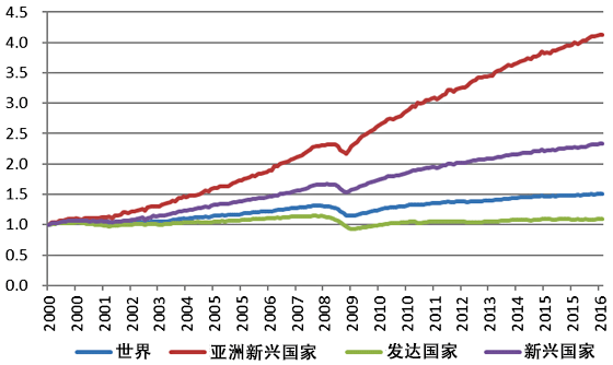 图表1：世界：发达国家与新兴国家工业产值的推移