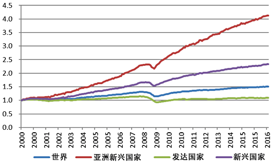 图表1:世界:发达国家与新兴国家工业产值的推移 图表1:世界:发达国家与新兴国家工业产值的推移