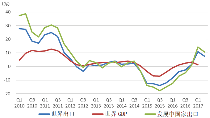 图表1：世界的名义经济增长率与出口增减率