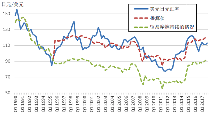 图表5:美元日元汇率:贸易摩擦持续情况下的推算 图表5:美元日元汇率:贸易摩擦持续情况下的推算