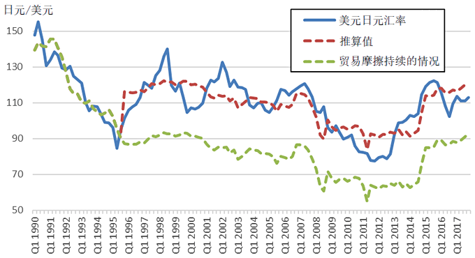 图表5：美元日元汇率：贸易摩擦持续情况下的推算