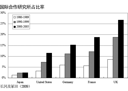 国际合作研究所占比率