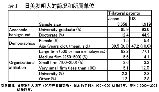 表1 日美发明人的简况和所属单位