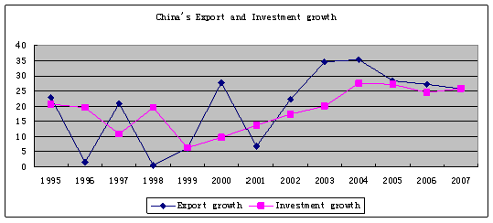 China's Export and Investment growth