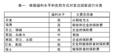 福利的国际比较