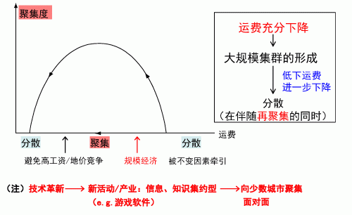 图2:运费下降对聚集的倒U字型效应 图2:运费下降对聚集的倒U字型效应