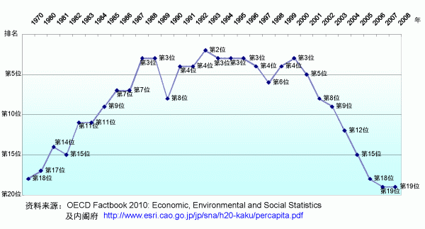 图6：日本人均GDP：经合组织内排名