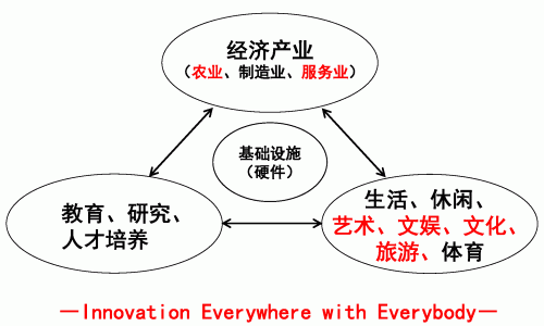 图7：以多种多样的方法，全体动员参与促进地区活力