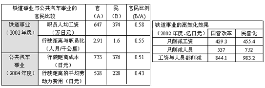 左表:铁道事业与公共汽车事业的官民比较、右表:铁道事业的高效化效果
