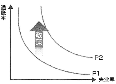 图：提高通胀率的政策使菲律普斯曲线发生变化，失业率却没有变
