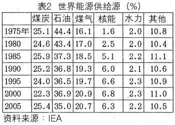 表2  世界能源供给源