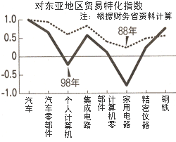 图表