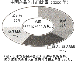 图表