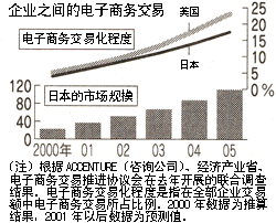 图表