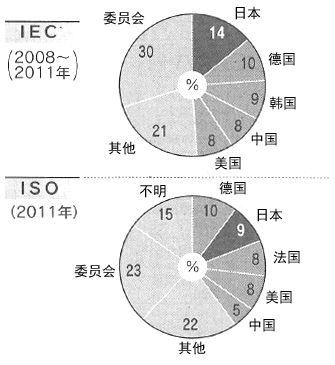 图：各国对IEC、ISO开展标准化活动的提案数量比率