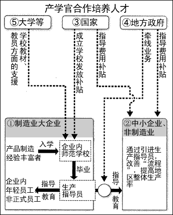 产学官合作培养人才