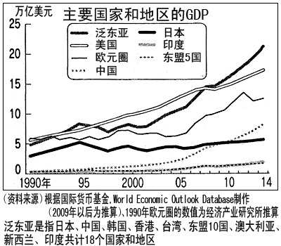 主要国家和地区的GDP