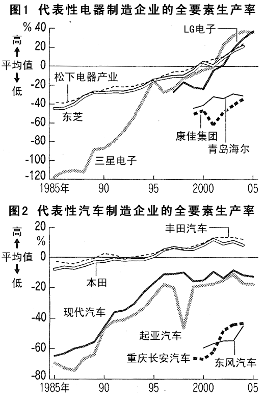 图1 代表性电器制造企业的全要素生产率／图2 代表性汽车制造企业的全要素生产率