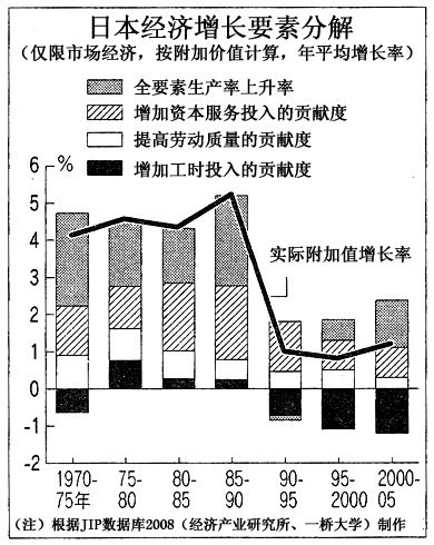 日本经济增长要素分解