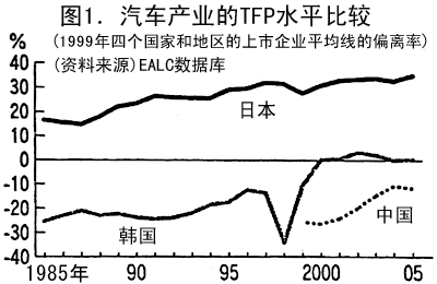 图1.汽车产业的TFP水平比较 图1.汽车产业的TFP水平比较