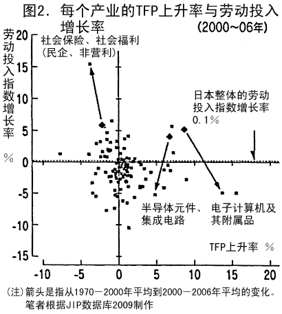 图2．每个产业的TFP上升率与劳动投入增长率