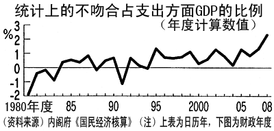 统计上的不吻合占支出方面GDP的比例（年度计算数值）