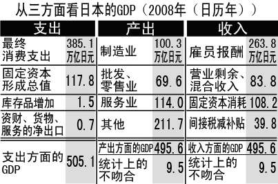 从三方面看日本的GDP(2008年(日历年)) 从三方面看日本的GDP(2008年(日历年))