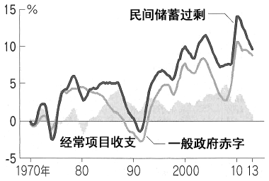 图：日本的储蓄投资平衡（对名义GDP比率，4个季度变化平均）
